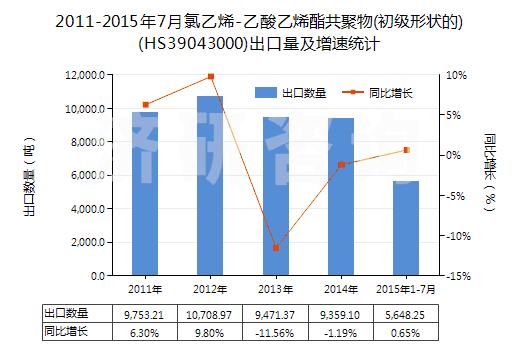 2011-2015年7月氯乙烯-乙酸乙烯酯共聚物(初級形狀的)(HS39043000)出口量及增速統(tǒng)計 2011-2015年7月氯乙烯-乙酸乙烯酯共聚物(初級形狀的)(HS39043000)出口量及增速統(tǒng)計